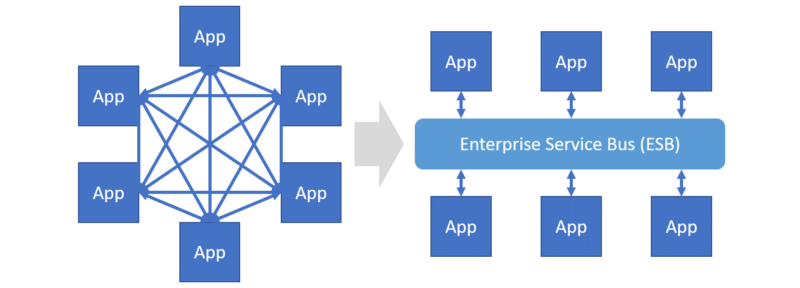 Restaurant Enterprise Service Bus (ESB) – Peak Portfolio